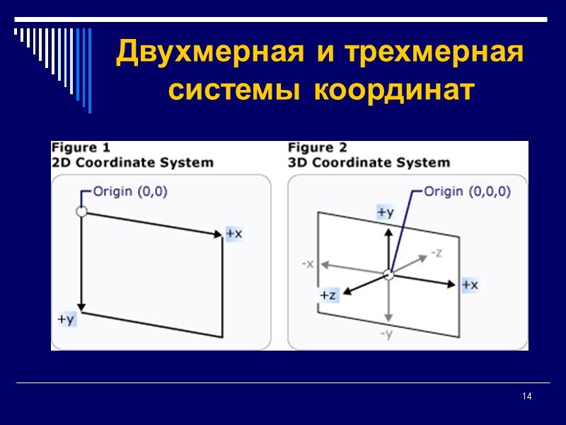 14 Двухмерная и трехмерная системы координат